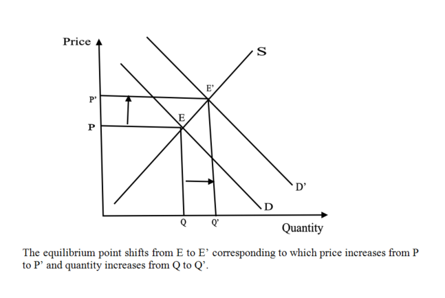 Price E P Quantity The equilibrium point shifts from E to E corresponding to which price increases from P to P and quantit