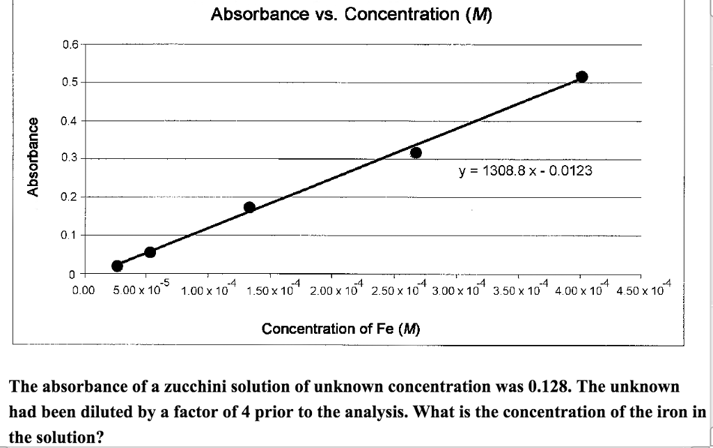 Solved Absorbance Vs Concentration M 0 6 0 5 D 0 4 3 E Chegg Com