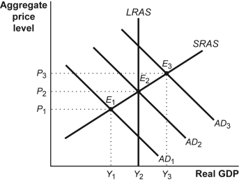 ECO211 Chapter 3 PKP Covid-19.pdf - Chapter 3 - National Income Equilibrium  A It is a situation when Aggregate Supply AS equals to Aggregate