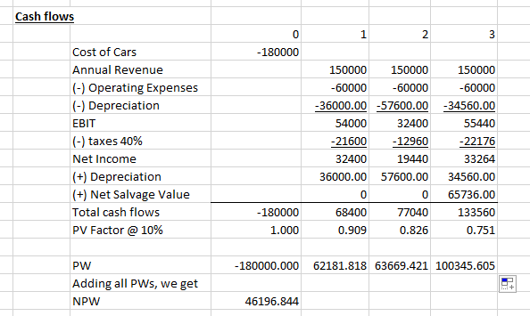 Cash flows 0 2 Cost of Cars Annual Revenue (-) Operating Expenses (-) Depreciation EBIT (-) taxes 40% Net Income (+) Deprecia