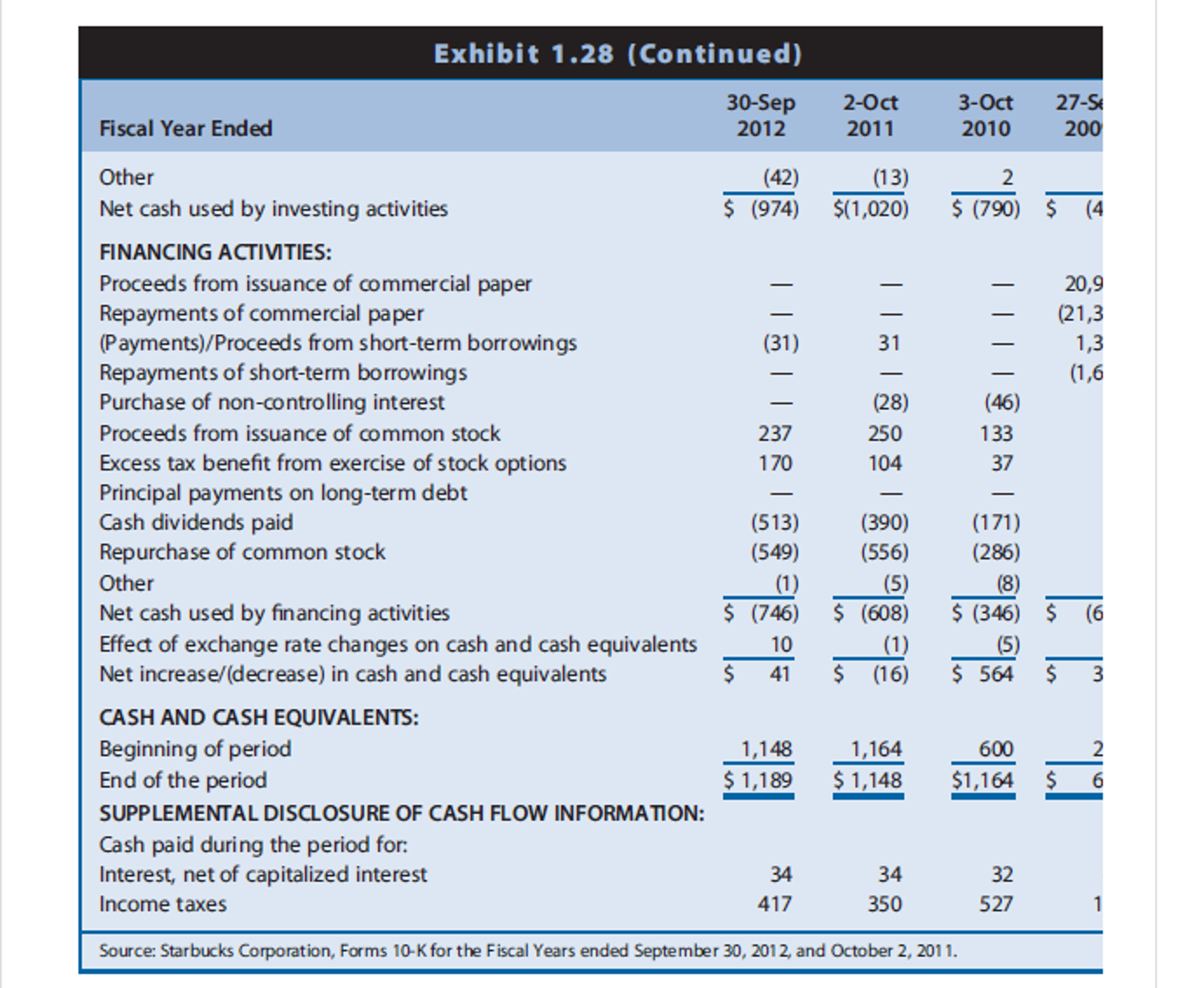 Financial activities. Starbucks Financial Statement Analysis. Financial activity Report. Cash equivalents. Net Cash used by Financing activities.