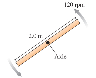 The 610 g bar is rotating as shown in (Figure 1) .