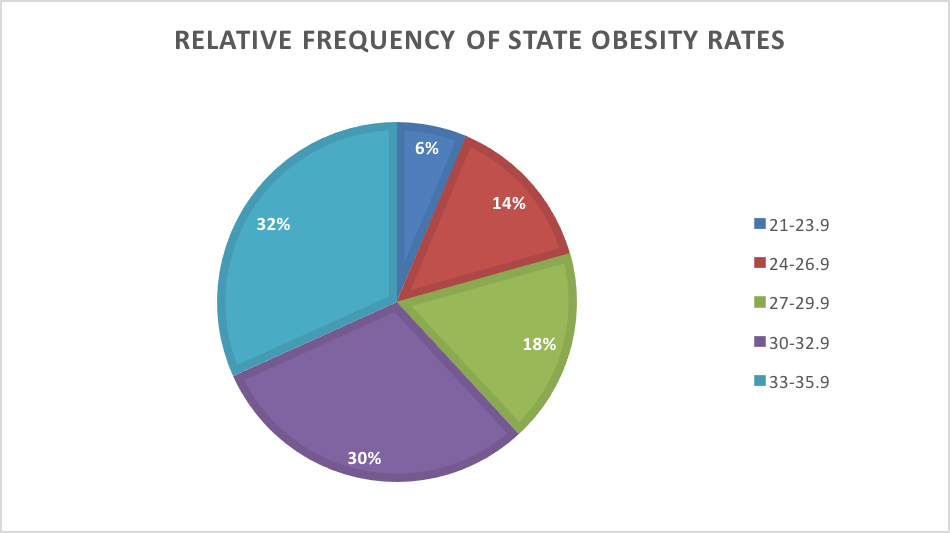 Obesity Pie Chart