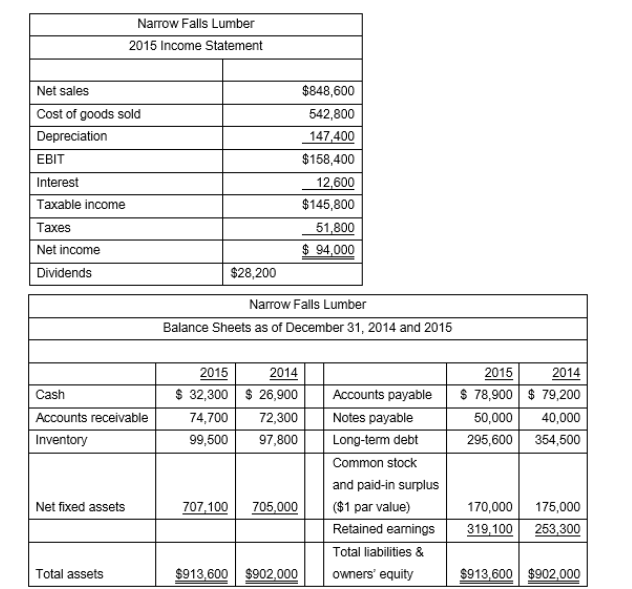 Narrow Falls Lumber 2015 Income Statement Net sales Cost of goods sold Depreciation EBIT Interest Taxable income Taxes Net income Dividends $848,600 542,800 147.400 $158,400 12,600 $145,800 51,800 94,000 $28,200 Narrow Falls Lumber Balance Sheets as of December 31, 2014 and 2015 2015 2014 2014 $ 32,300 | $ 26,900 | | Accounts payable | $ 78,900| 79,200 50,00040,000 295,600354,500 2015 Cash Accounts receivable 74,70072,300Notes payable 99,50097,800Long-term debt Common stock and paid-in surplus Net fixed assets 707 100 705,000($1 par value) 170,000175,000 319,100 253 300 Retained earnings Total liabilities & Total assets $913,600 $902,000owners equity $913,600 $902,000