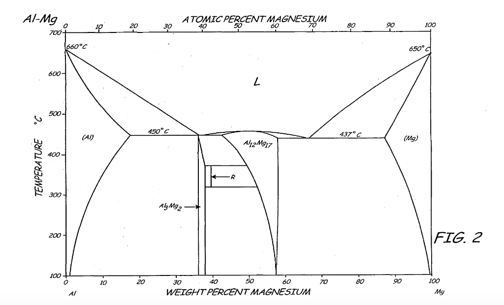 Solved Aluminum Alloys With Magnesium As An Alloying Elem...
