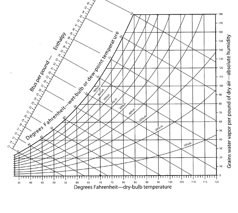 Apparatus Dew Point Psychrometric Chart