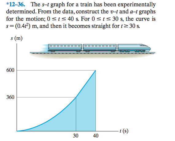 The s–t graph for a train has been experimentally