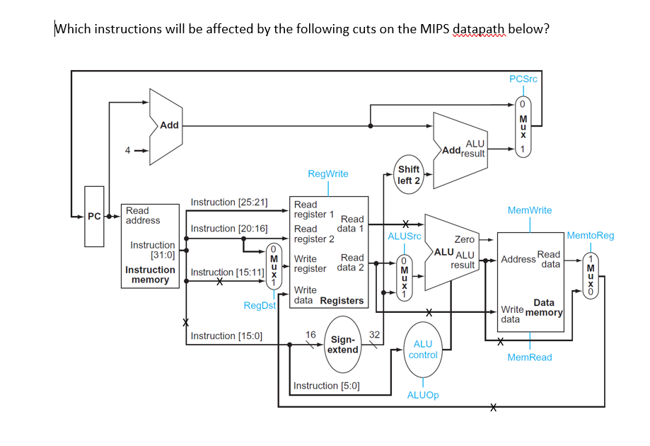 Which instructions will be affected by the following cuts on the MIPS datapath below? PCSrc Add ALU Addresult 4 Shift eft 2 RegWrite Instruction [25:21] Read Read address MemWrite register 1 Read Instruction [20:16] Read data 1 PC register 2 ALUSrc MemtoReg Zero ALU ALU result Instruction M rite Read 5:111register data 2 Read Address data 0 Instruction Instruction [1 memory Write 0 RegDst data Registers Data Write memory data Sign- 32 extend Instruction [15:0] 16 ALU control MemRead Instruction [5:0 ALUOp