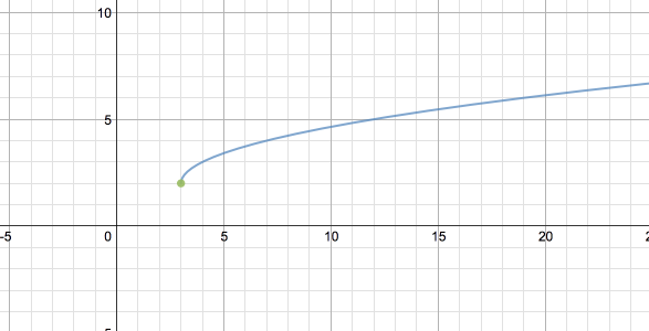 graph parent functions calculator