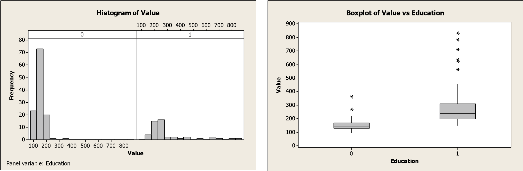 homework histogram Descriptive Value Solved: Education T Variable Statistics: