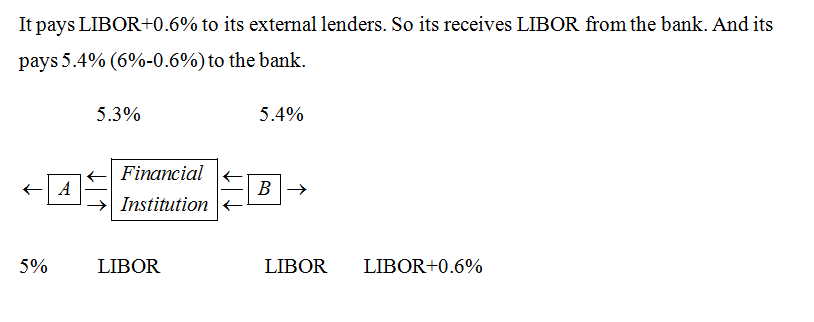 It pays LIBOR+0.6% to its external lenders. So its receives LIBOR from the bank. And its pays 5.4% (6%-0.6%) to the bank. 5.3