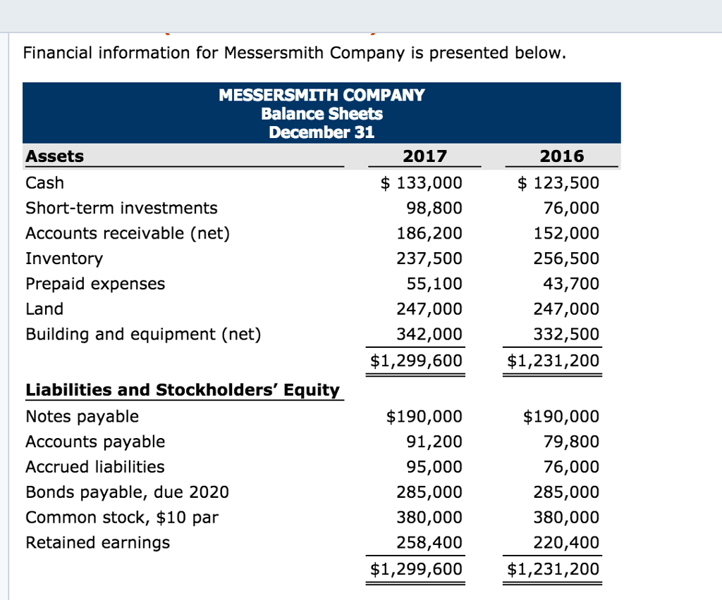 Financial information for Messersmith Company is presented below MESSERSMITH COMPANY Balance Sheets December 31 2017 Assets Cash Short-term investments Accounts receivable (net) Inventory Prepaid expenses Land Building and equipment (net) 2016 $ 123,500 76,000 152,000 256,500 43,700 247,000 332,500 $1,299,600 $1,231,200 $ 133,000 98,800 186,200 237,500 55,100 247,000 342,000 Liabilities and Stockholders Equity Notes payable Accounts payable Accrued liabilities Bonds payable, due 2020 Common stock, $10 par Retained earnings $190,000 79,800 76,000 285,000 380,000 220,400 $1,299,600$1,231,200 $190,000 91,200 95,000 285,000 380,000 258,400
