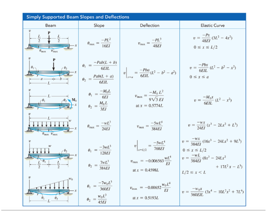 Beam deflection numerical integration 2 - home interior design