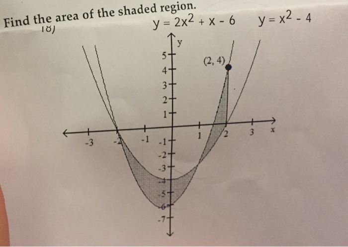 Solved Find The Area Of The Shaded Region Y 2x 2 X Chegg Com