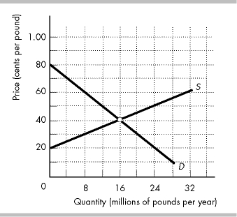 Question Suppose A Subsidy Of 30 Cents Per Pound Is Given To Wheat Producers A What Is The Equilibrium Question Suppose A Subsidy Of 30 Cents Per Pound Is Given To Wheat Producers A What Is The Equilibrium