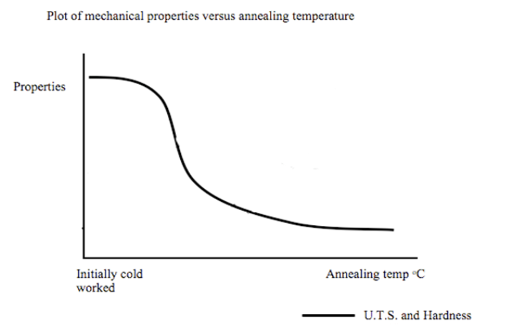 Solved 2 In Discussion I Mentioned The Effect Heat Trea Chegg Com