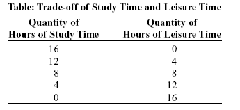 Solved (Table: Trade-off of Hours Worked and Hours Played)