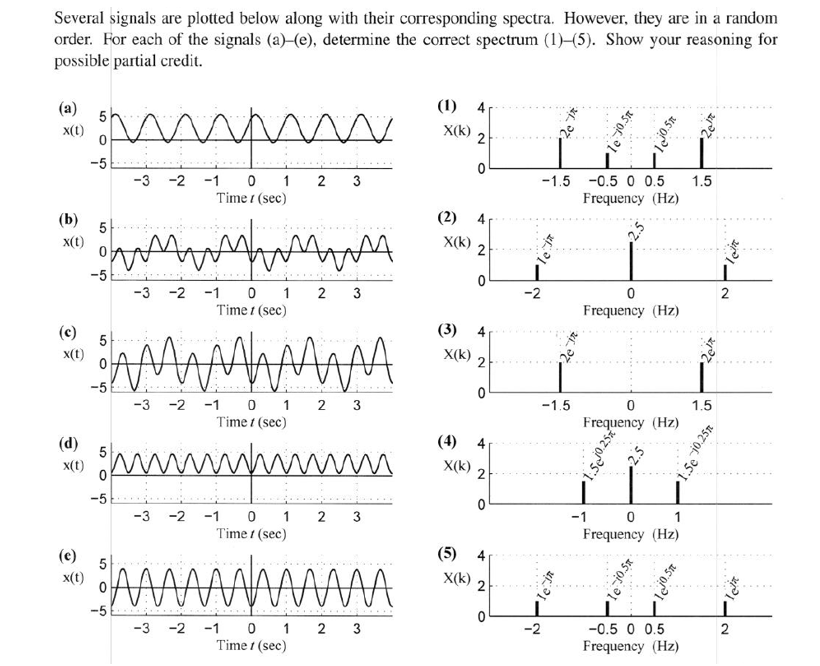 Several Signals Are Plotted Below Along With Their Corresponding Spectra However They Are In Several Signals Are Plotted Below Along With Their Corresponding Spectra However They Are In