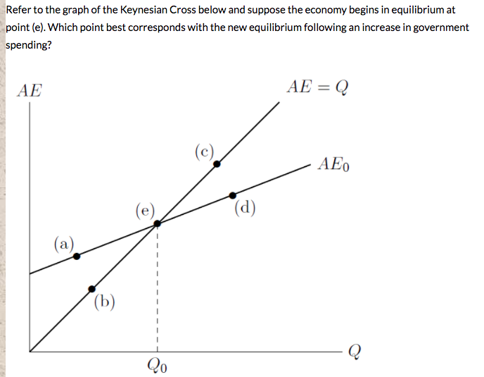 Solved Refer To The Graph Of The Keynesian Cross Below An Chegg Com