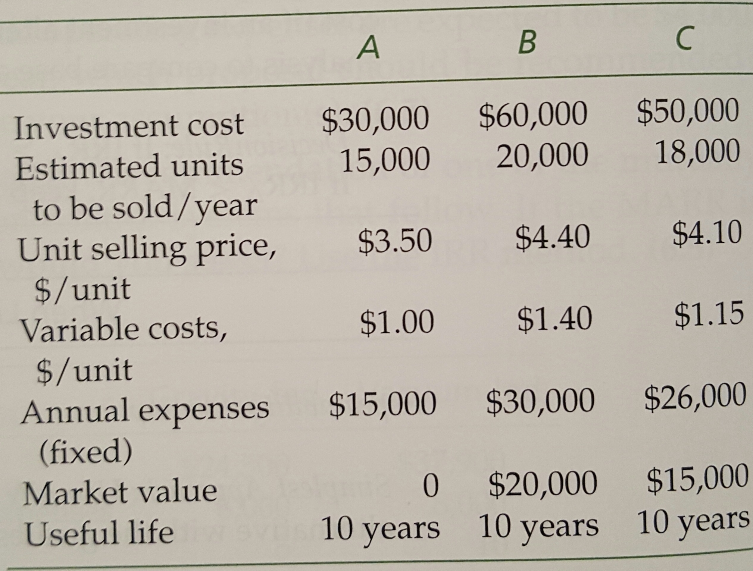 Three mutually exclusive design alternatives are being considered. The estimated sales and cost data...