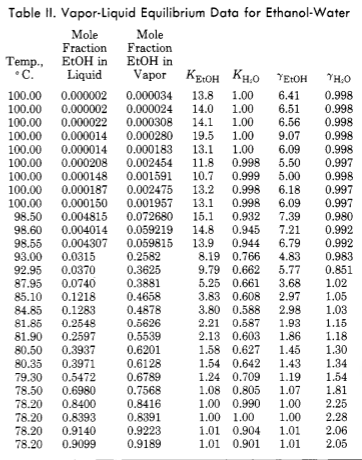 Solved A Vapor Stream Which Is 40 0 Mol Ethanol And 60 0 Chegg Com