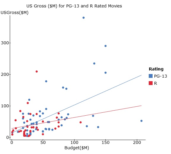 Are R Rated Movies As Profitable As Pg 13 Rated Mo Chegg Com