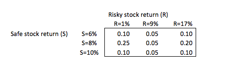 10000 stock options