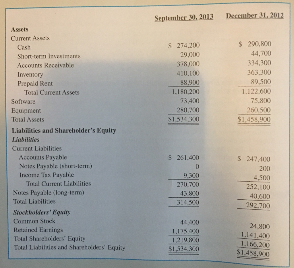September 30, 2013 December 31,2012 Assets Current Assets 274,200 29,000 378,000 410,100 88,900 1,180,200 73,400 280,700 $1,534,300 $ 290,800 44,700 334,300 363,300 89,500 1,122,600 75,800 260,500 $1,458,900 Cash Short-term Investments Accounts Receivable Inventory Prepaid Rent Total Current Assets Software Equipment Total Assets Liabilities and Shareholders Equity Liabilities Current Liabilities Accounts Payable $ 261,400 0 9,300 270,700 43,800 314,500 S 247,400 200 4,500 252,100 40,600 292.700 Notes Payable (short-term) Income Tax Payable Total Current Liabilities Notes Payable (long-term) Total Liabilities Stockholders Equity Common Stock Retained Earnings Total Shareholders Equity Total Liabilities and Shareholders Equity 44,400 1,175,400 1,219,800 $1,534,300 24,800 1,141,400 I , I 66,200 $1,458,900