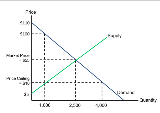 Solved 1 What Is Consumer Surplus Under The Price Contro