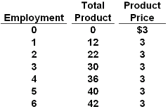 1.Refer to the table above. If the firm is hiring