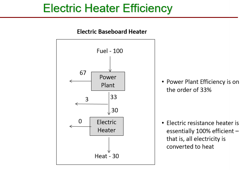 Solved Efficiency Exercise Heating with Electricity Consider | Chegg.com