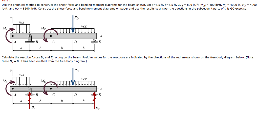 Elastic Diagram And Momentdiagram By Parts