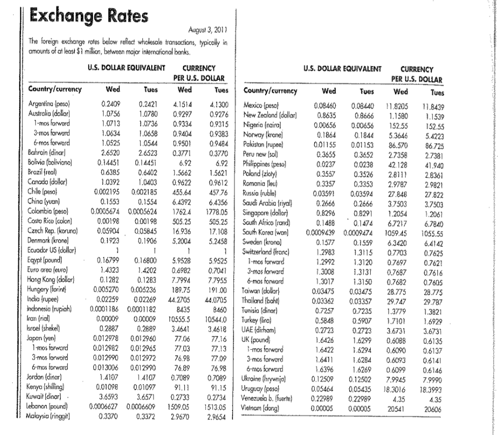 Us Exchange Rate Daily Chart