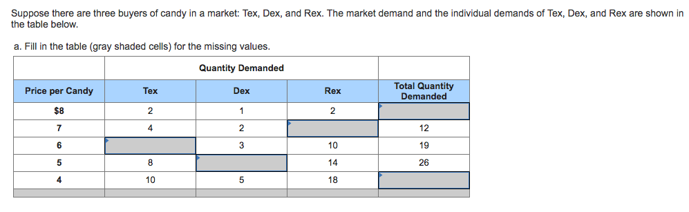 Suppose there are three buyers of candy in a market: Tex, Dex, and Rex. The market demand and the individual demands of Tex, Dex, and Rex are shown in the table below. a. Fill in the table (gray shaded cells) for the missing values. Quantity Demanded Total Quantity Demanded Tex 2 4 Price per Candy Dex Rex $8 2 2 10 14 18 12 19 26 5 10 5