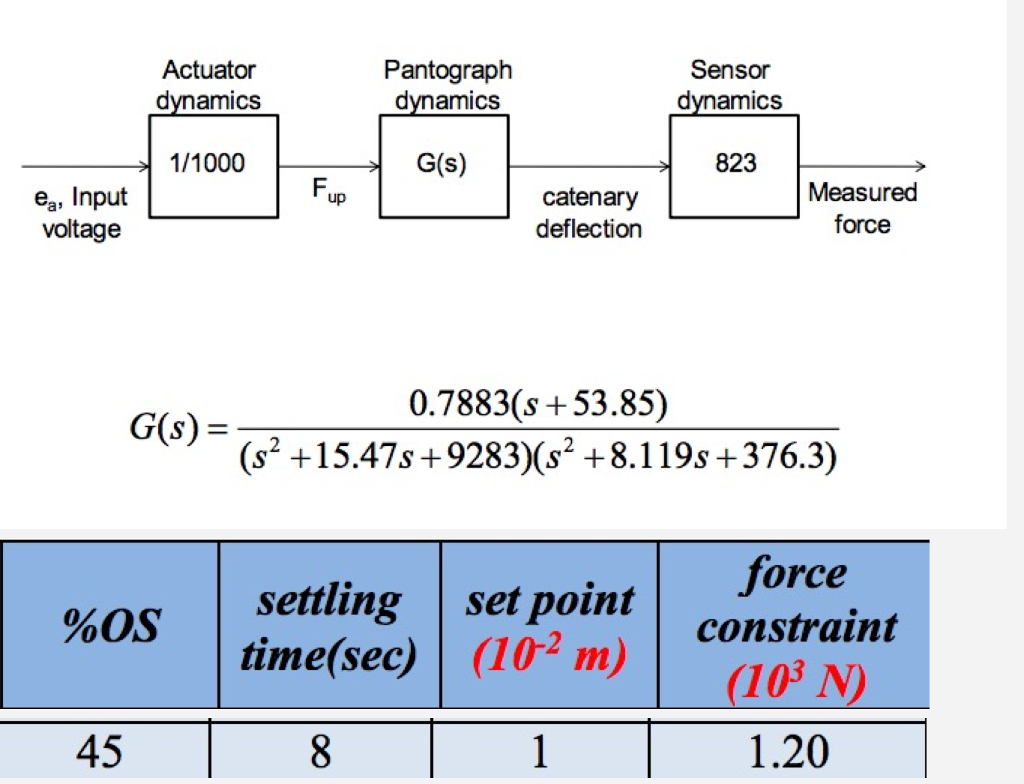 see more Show transcribed image text A block diagram representation of a pantograph system is given below. The dynamics of the pantograph are represented by ...