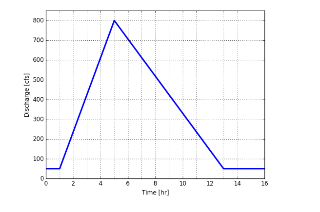 Hydrology homework hypothetical basin 07 image