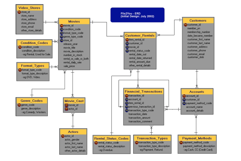 Customer last name. Словари данных erd. Types of accounts. Transactions in Accounting Types.