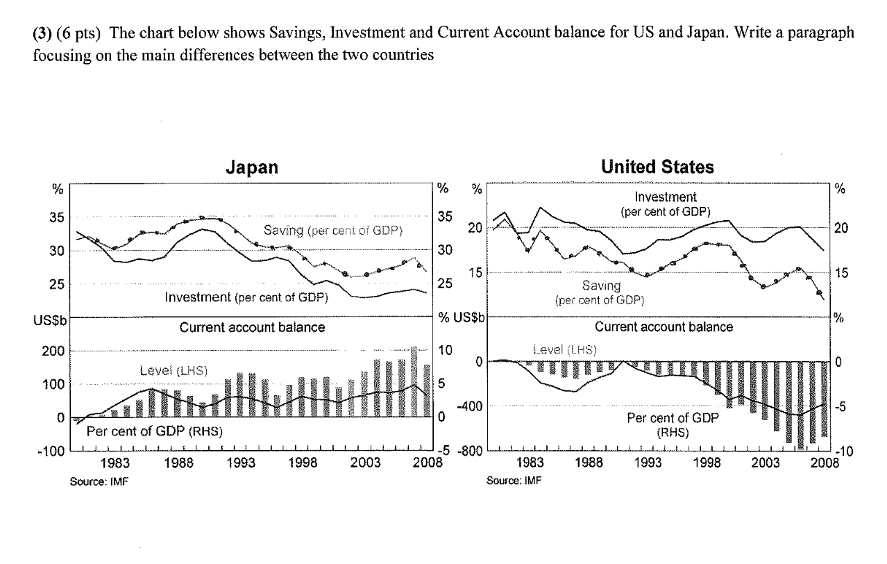 Current Account = Savings - Investment - Economics Help