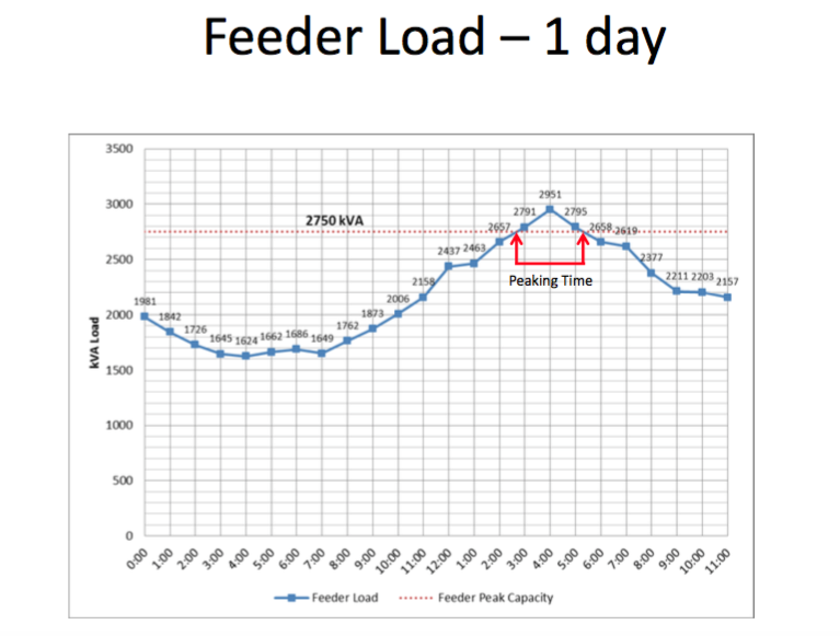 Solved Refer To Feeder Load Curve A What Kva Capacity Es