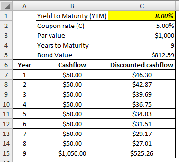 Yield to Maturity (YTM) Coupon rate (C Par value Years to Maturi Bond Value 8.00% 5.00% $1,000 9 $812.59 4 6 Year 8 2 9 10 4