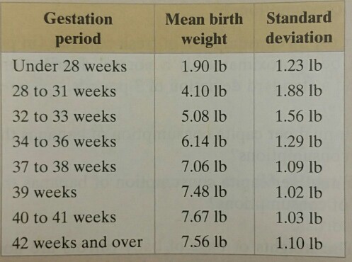 Solved A Birth Weight Of Less Then 3 25 Pounds Is Classif Chegg Com