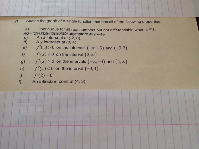 Solved Sketch The Graph Of A Single Function That Has All