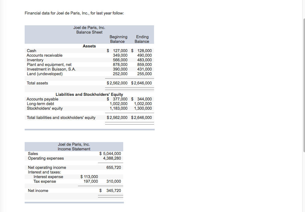 Solved Financial Data For Joel De Paris, Inc., For Last Y