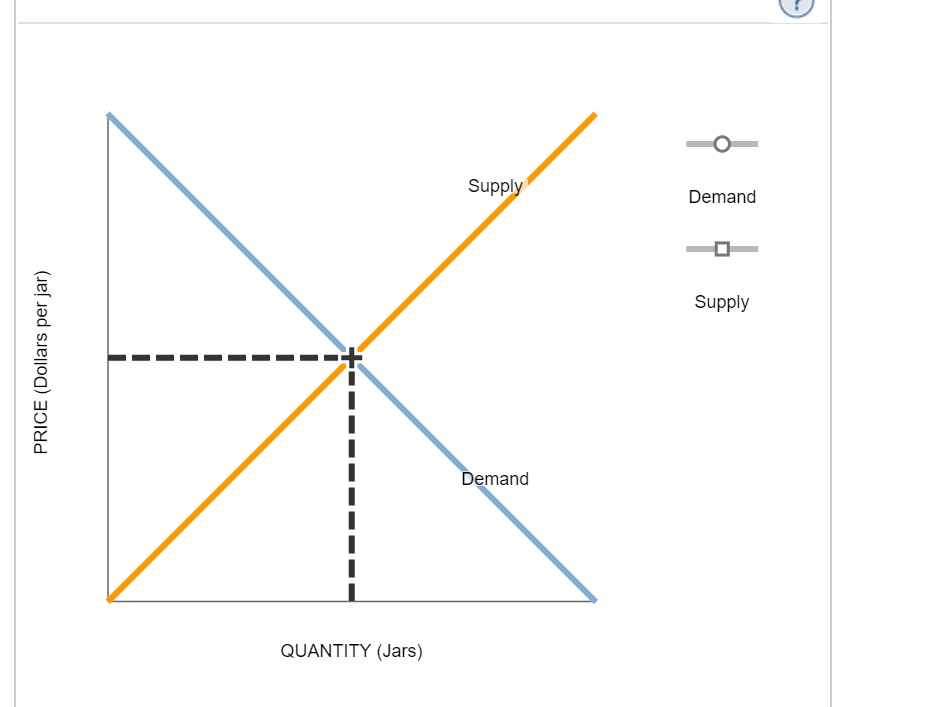 Solved Shifts In Supply Or Demand I The Following Graph Chegg Com