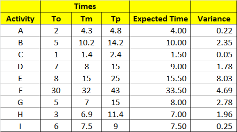 Solved: Determine the expected completion time for each of the nine project activities 2
