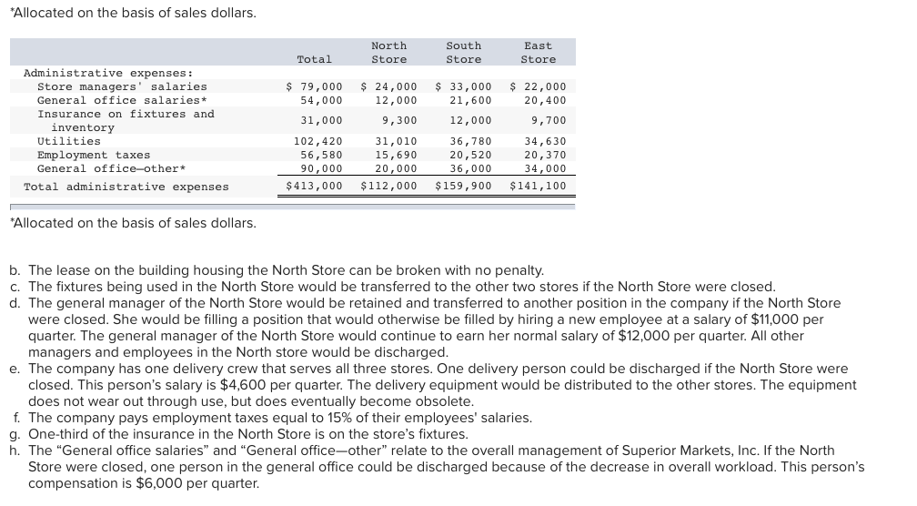 Solved Required: 1. How much employee salaries will the | Chegg.com