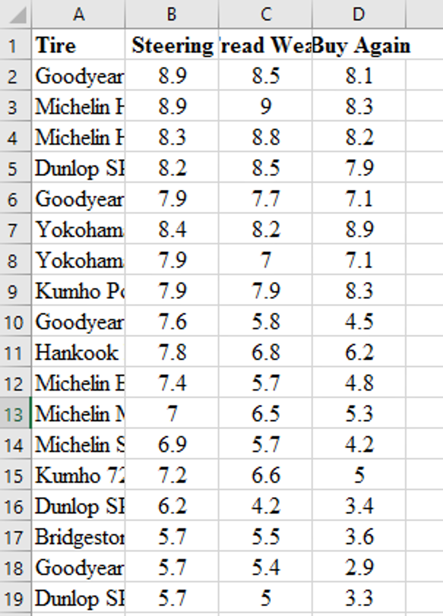 1 tire steering read weabuy again 2 goodyear 8.9 8.5 8.1 3 michelin f89 9 8.3 4 michelin h 8.3 8.8 8.2 5 dunlop si 8.2 8.5 7.9 6 goodyear 7.9 7.7 7.1 7 yokoham 84 8.2 8.9 8 yokoham 7.9 7 7.1 9 kumho p 7.9 7.9 8.3 10 goodyear 7.6 5.8 4.5 11 hankook 7.8 6.8 6.2 12 michelin e 7.4 4.8 13 imichelin n7 14 michelin s 6.9 15 kumho 776.6 16 dunlop si 6.2 4.2 17 bridgestof 5.7 5.5 18 goodyear 5.7 5.4 19 dunlop si57 5 5 34 3.6 2.9 3.3