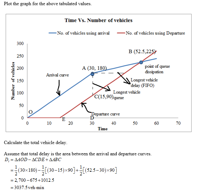 Plot the graph for the above tabulated values. Time Vs. Number of vehicles -No. of vehicles using arrival -No, of vehicles us