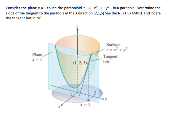 Solved Consider The Plane Y 1 Touch The Paraboloid Z X2 Chegg Com