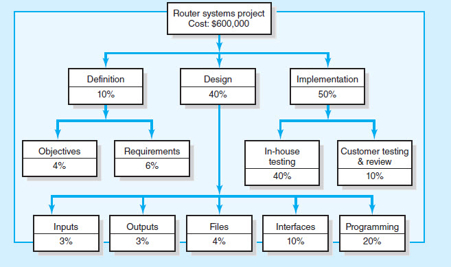 Solved: Below Is A Project WBS With Cost Apportioned By Pe... | Chegg.com